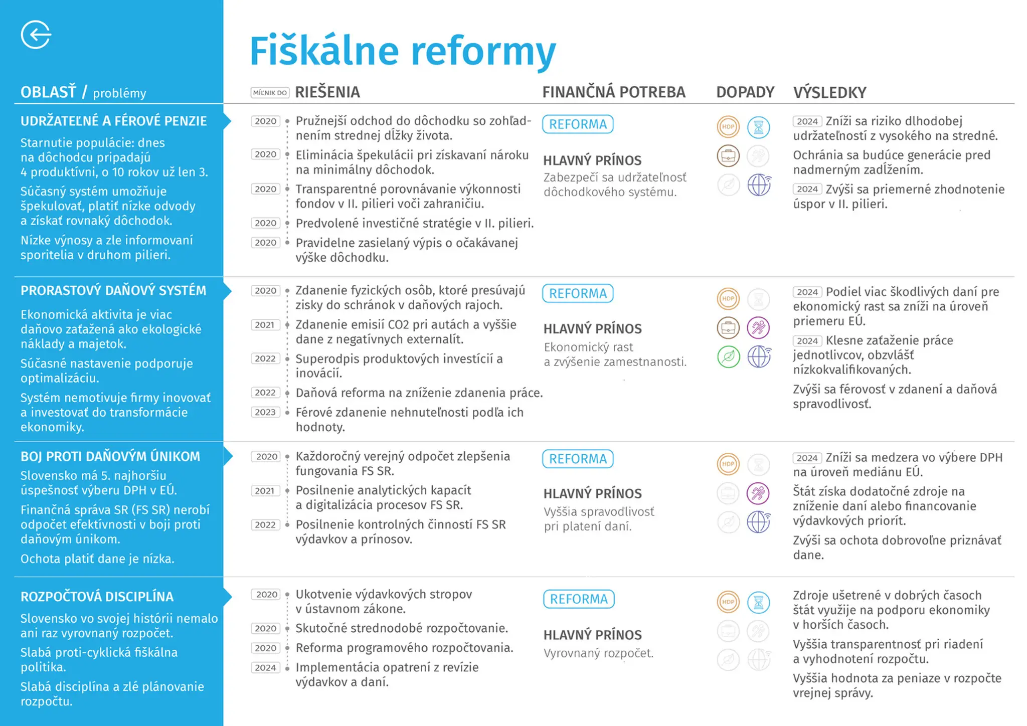 Moderné a úspešné Slovensko - Trh práce a sociálna udržateľnosť.