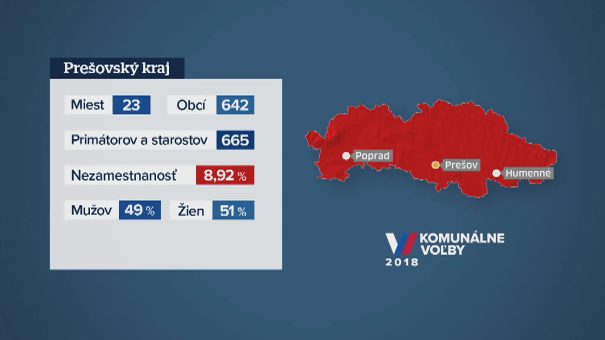 Prešovský kraj. 