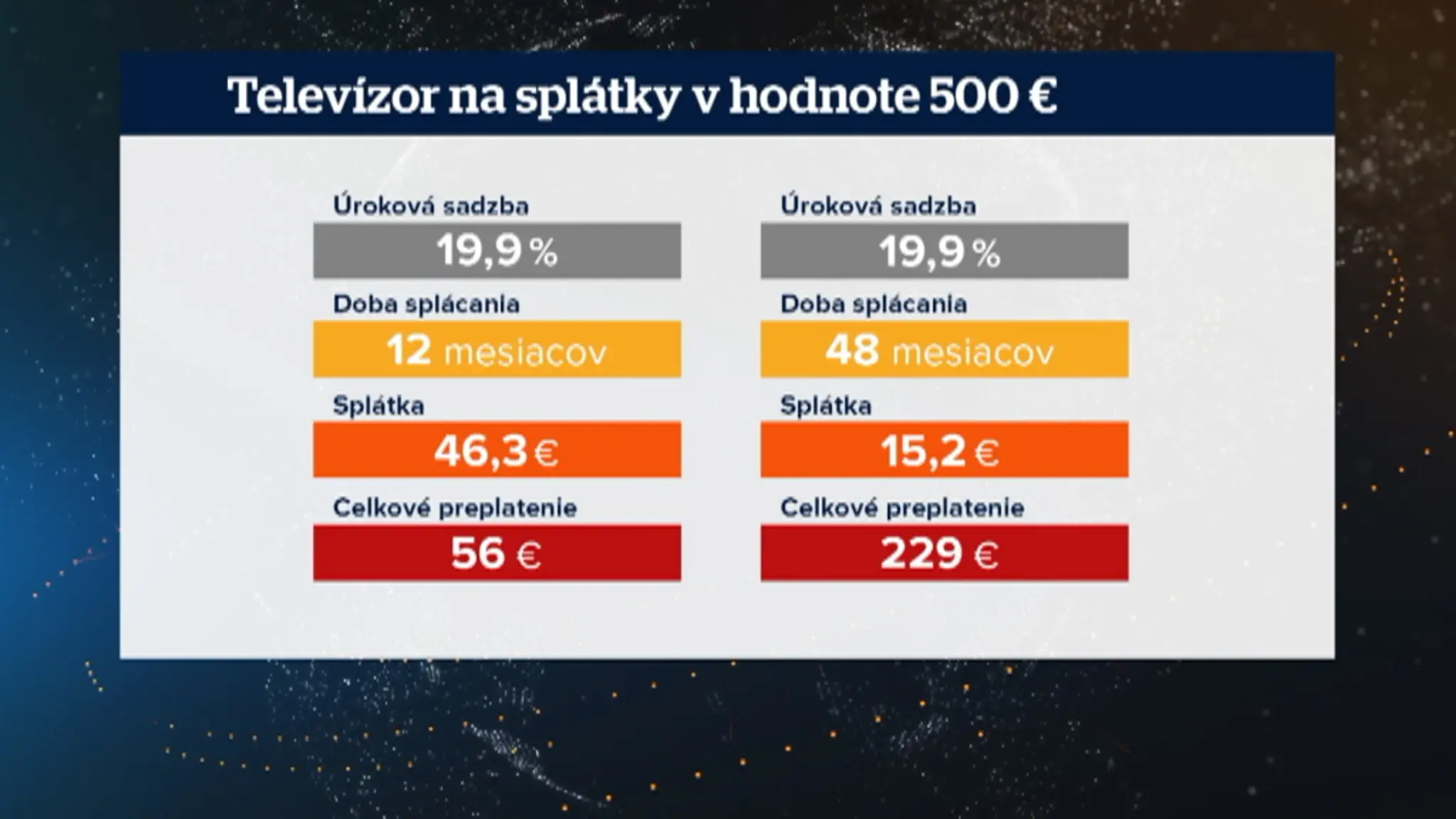 Čím dlhšia pôžička, tým viac preplatíte