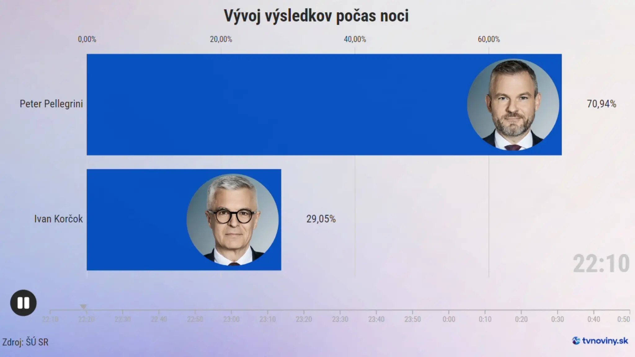 Vývoj hlasov prezidentských kandidátov.