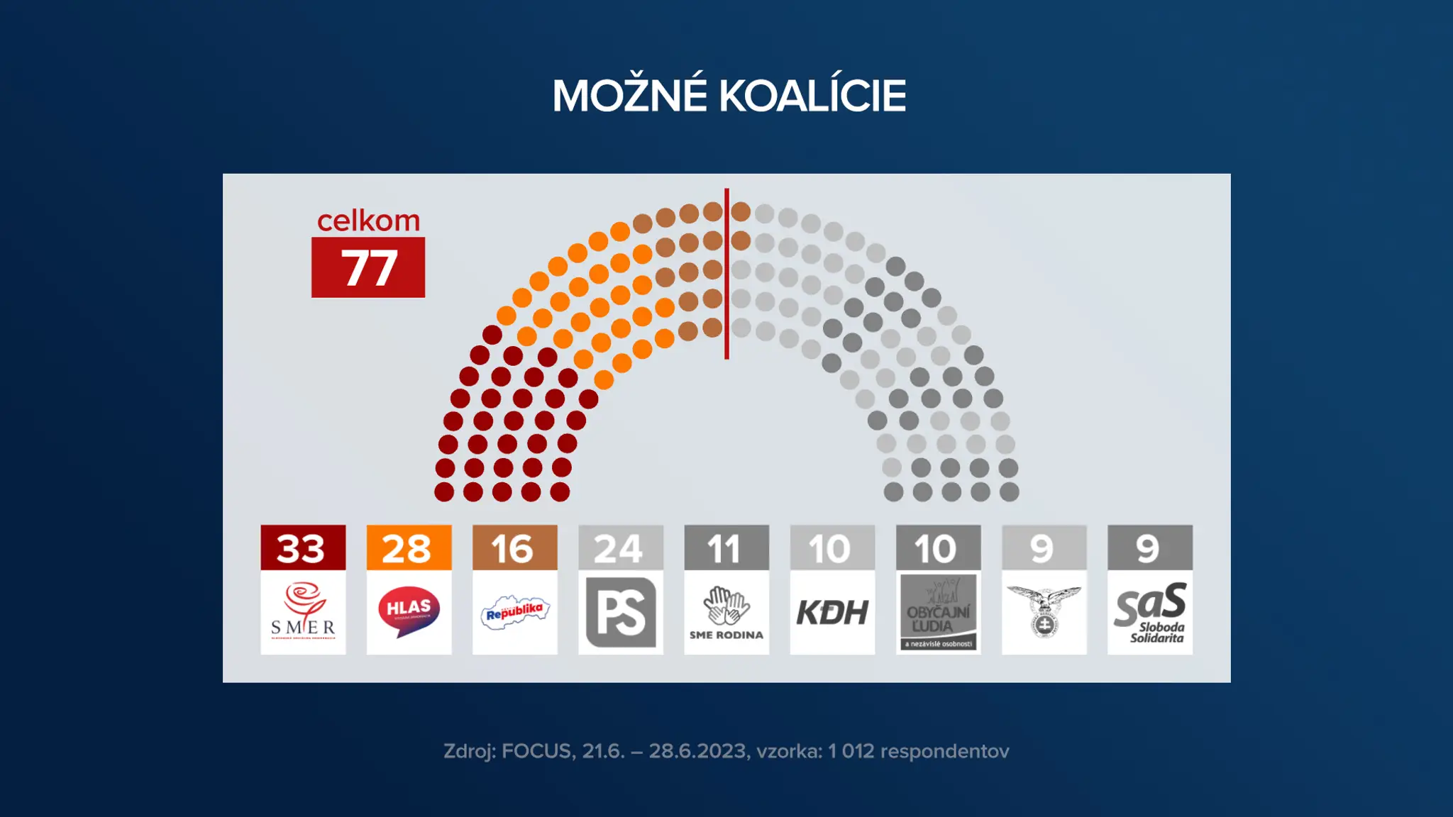 Preferencie a možné koalície