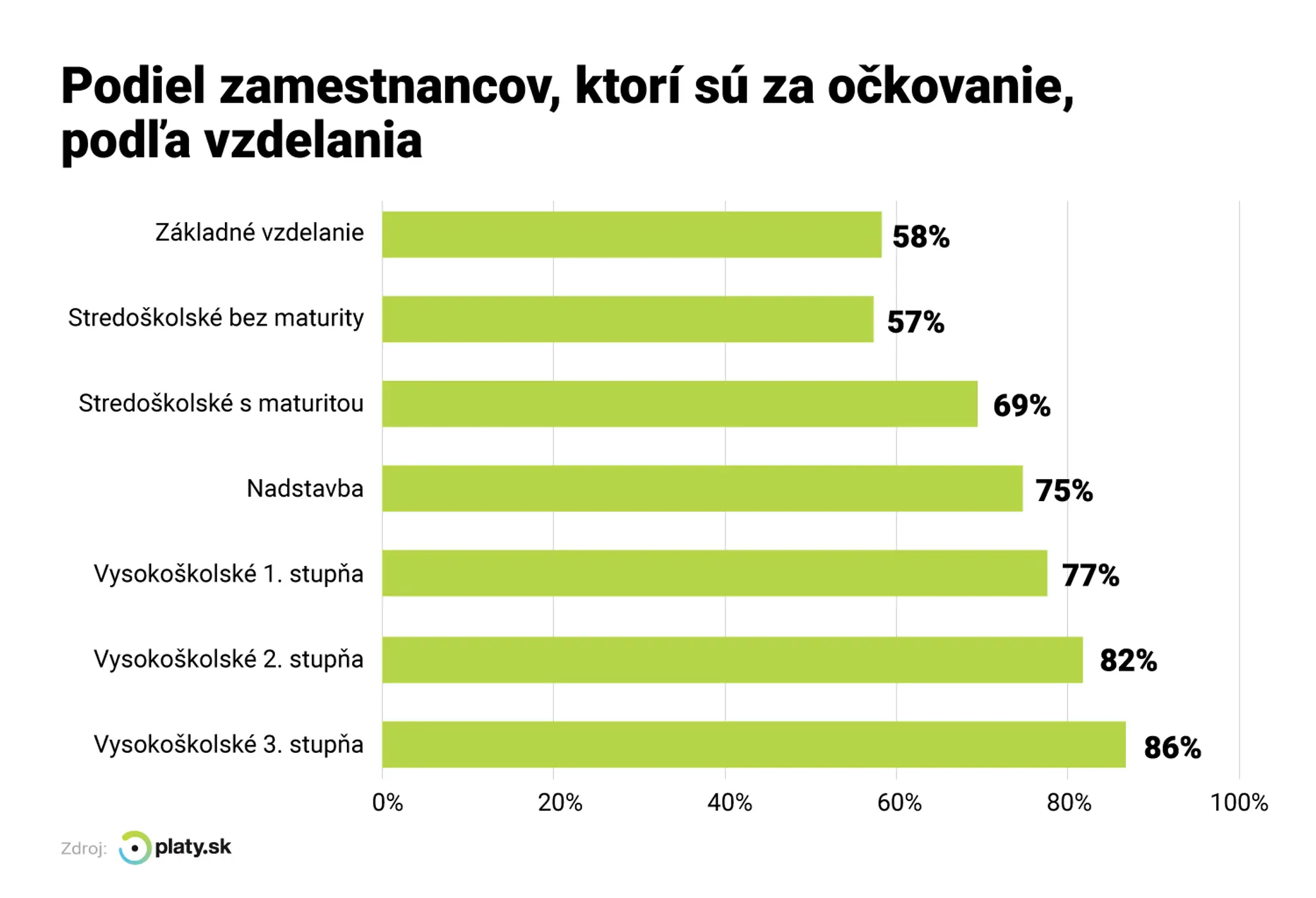 Zástancovia očkovania podľa vzdelania.