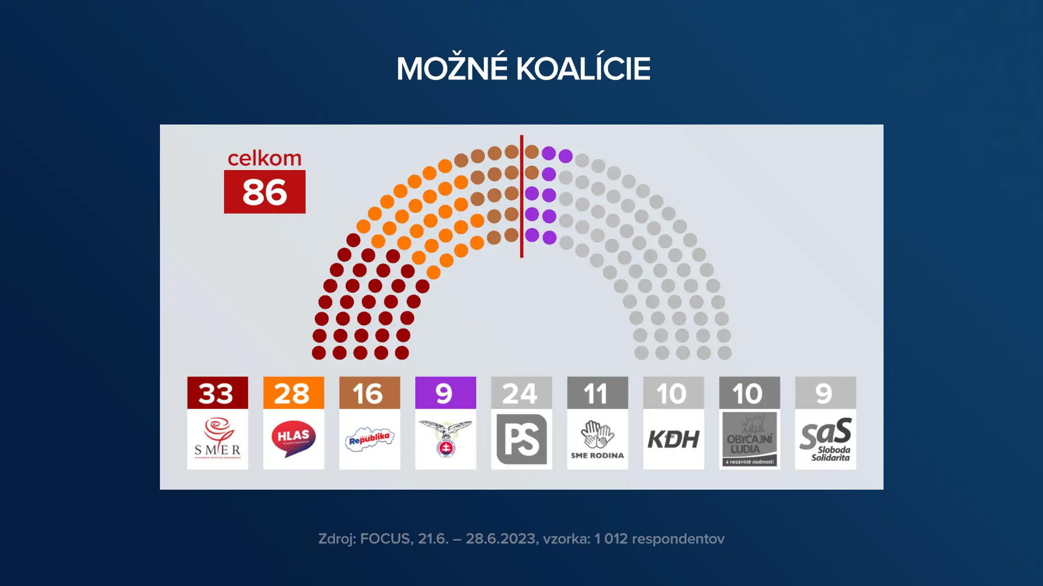 Preferencie a možné koalície