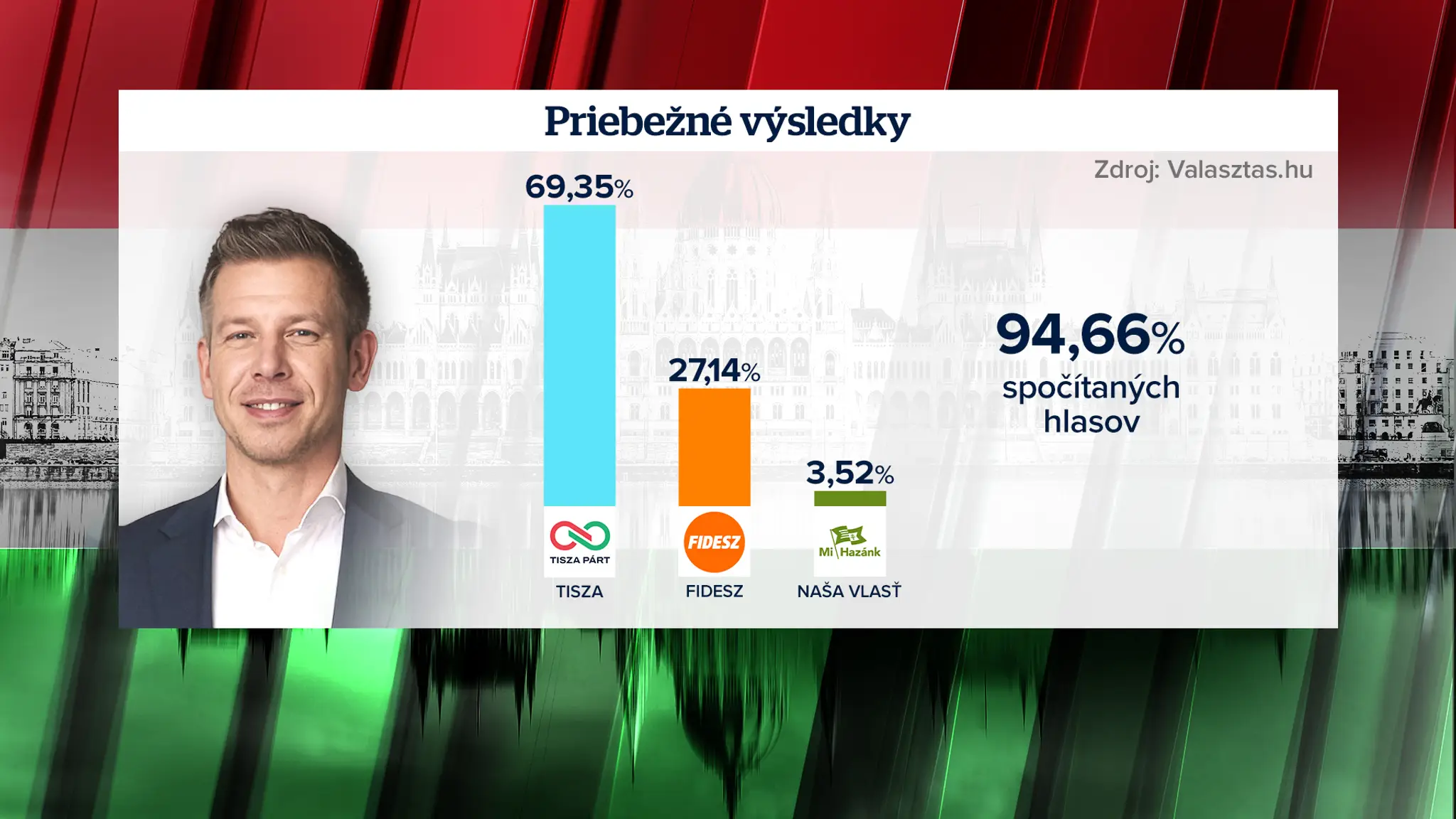 94,66 percent hlasov je zrátaných 