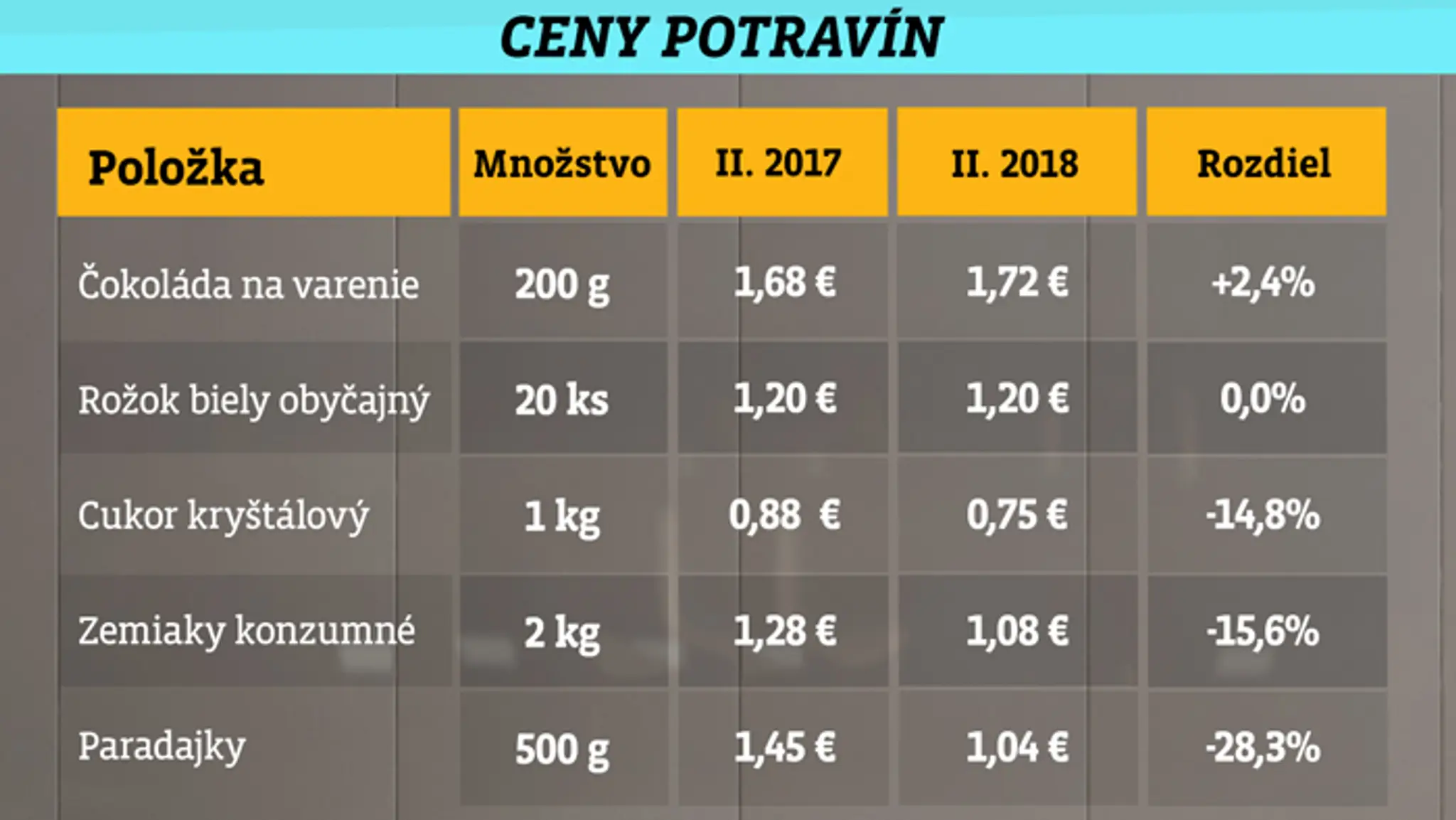 Ceny potravín.