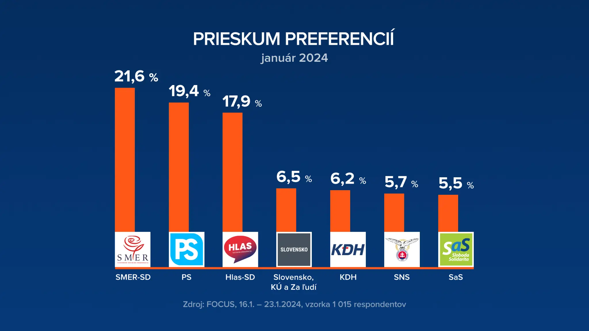Prieskum preferencií január 2024.