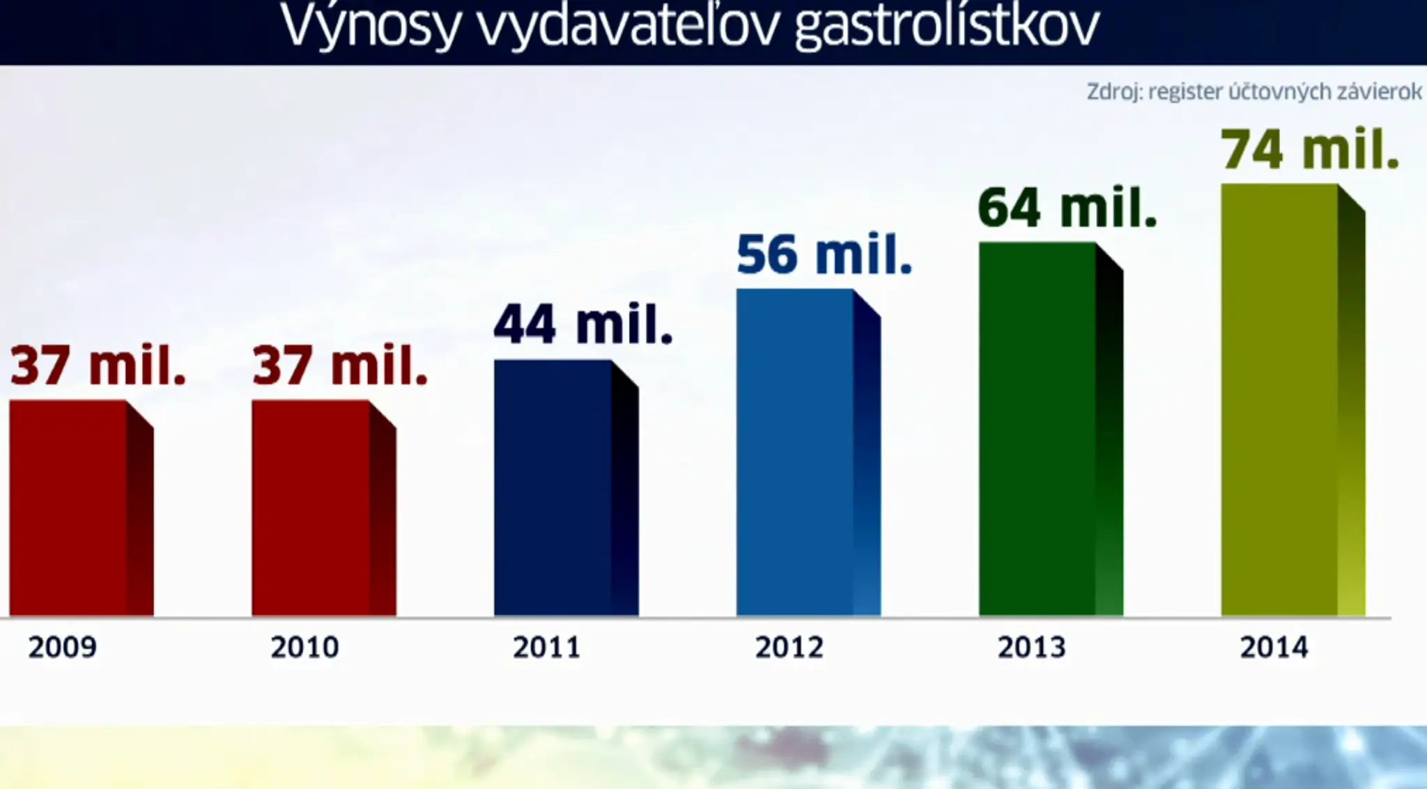 Výnosy z gastrolístkov