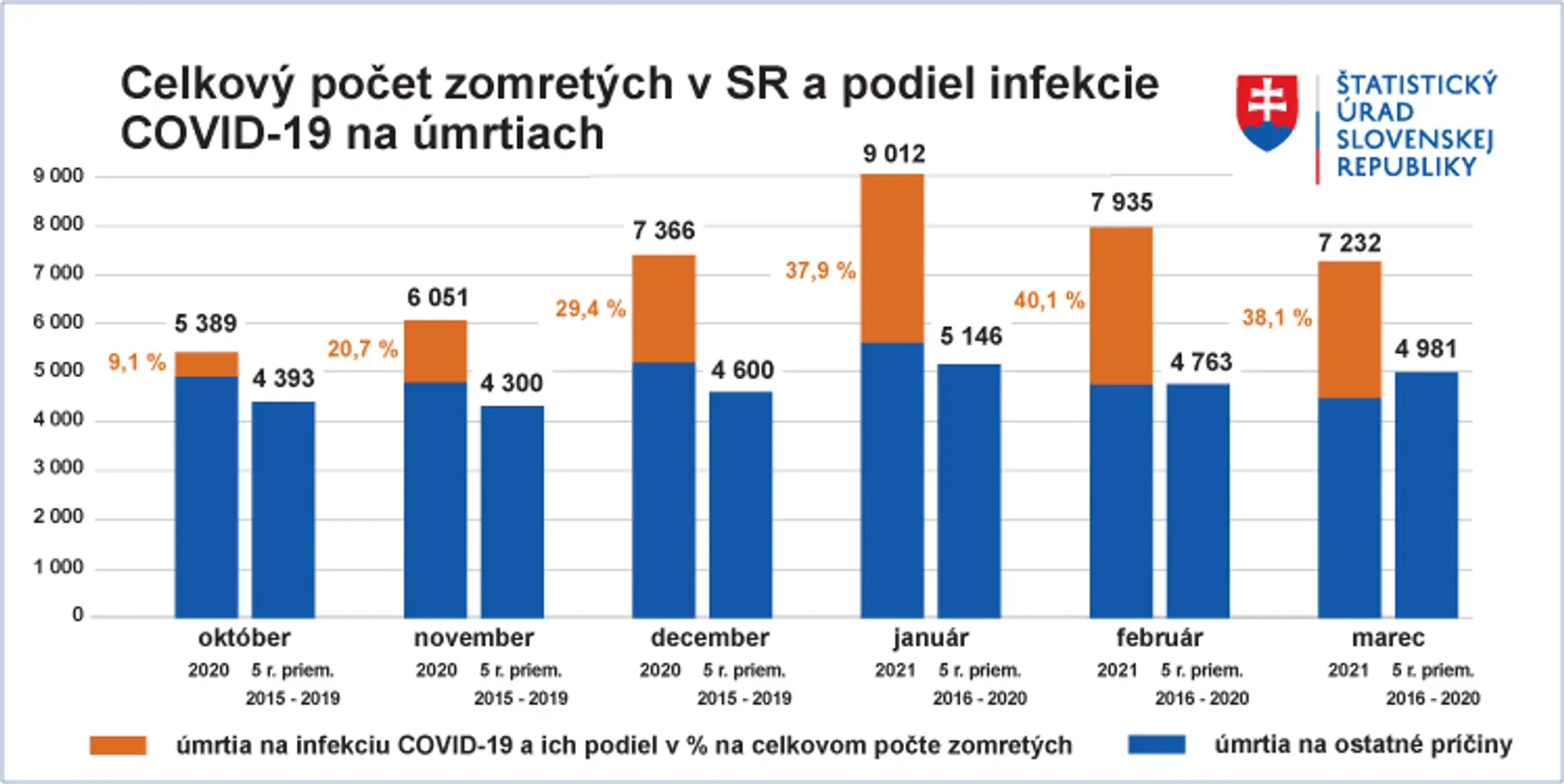 Celkové úmrtia v SR.