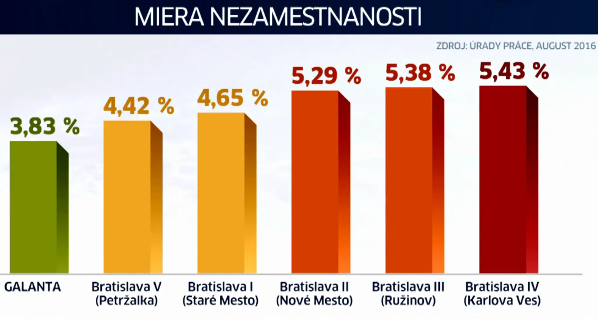 Miera nezamestnanosti