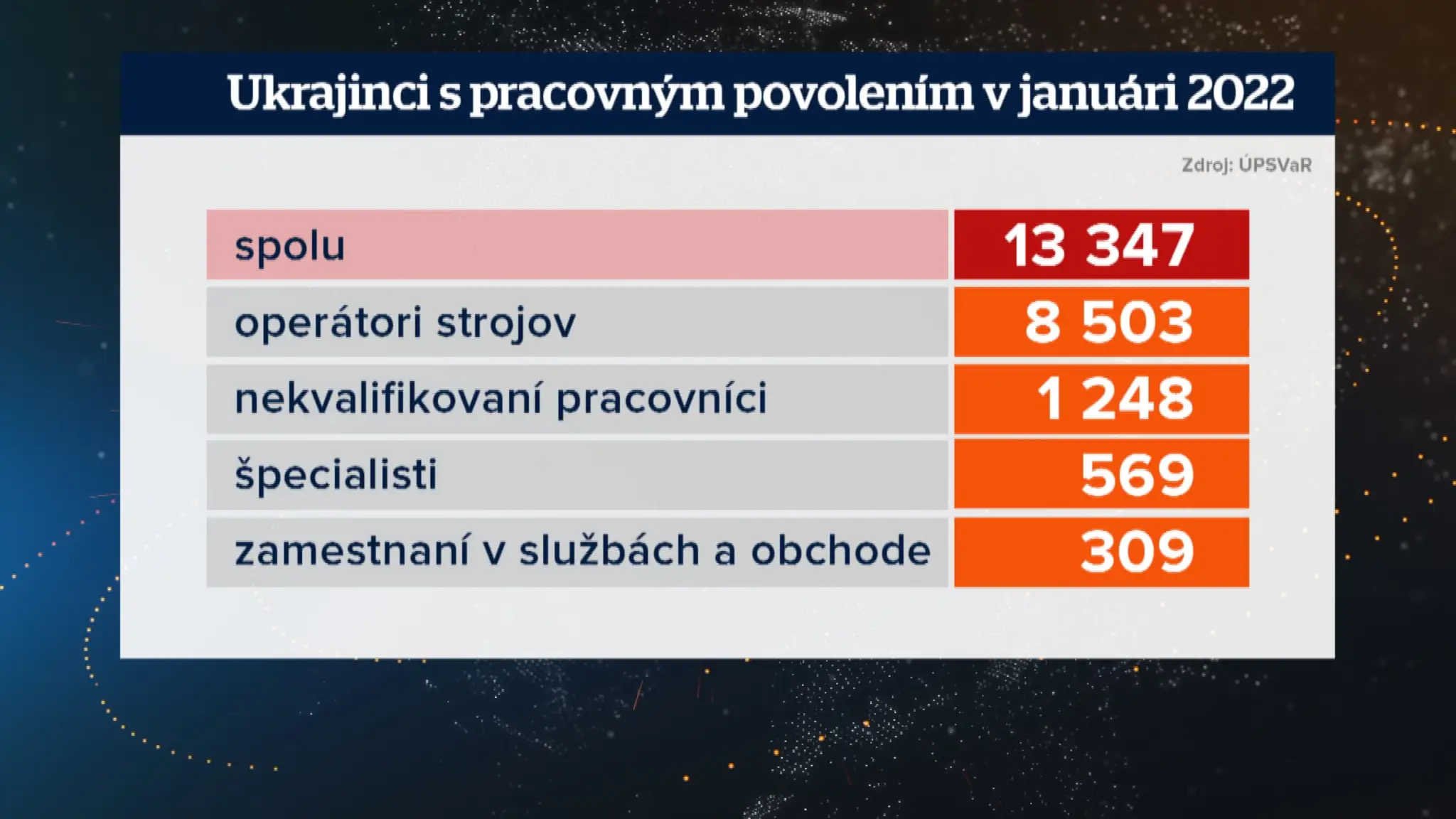Pred vypuknutím vojny u nás pracovalo vyše 13-tisíc Ukrajincov.