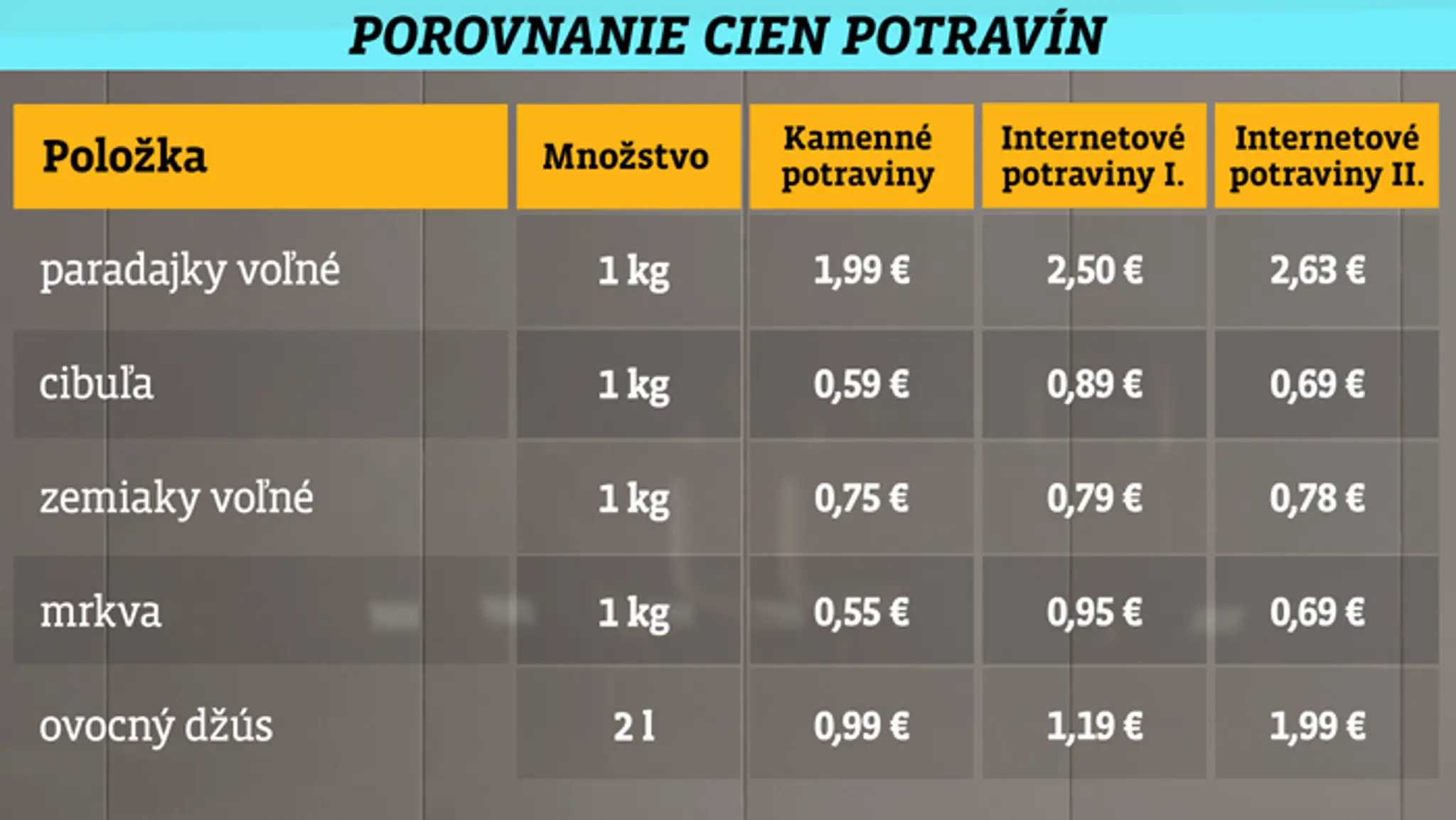 Porovnanie cien potravín v kamenných obchodo a na internete.