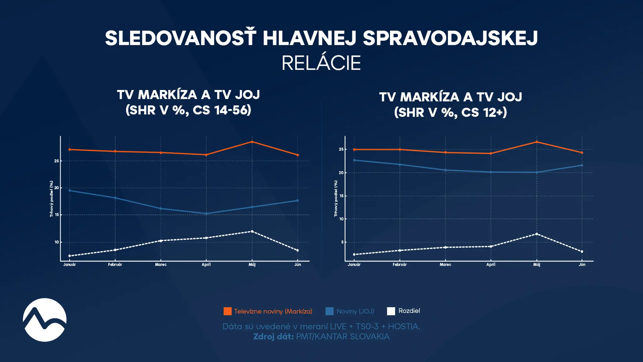 Sledovanost Televizne noviny vs. Noviny