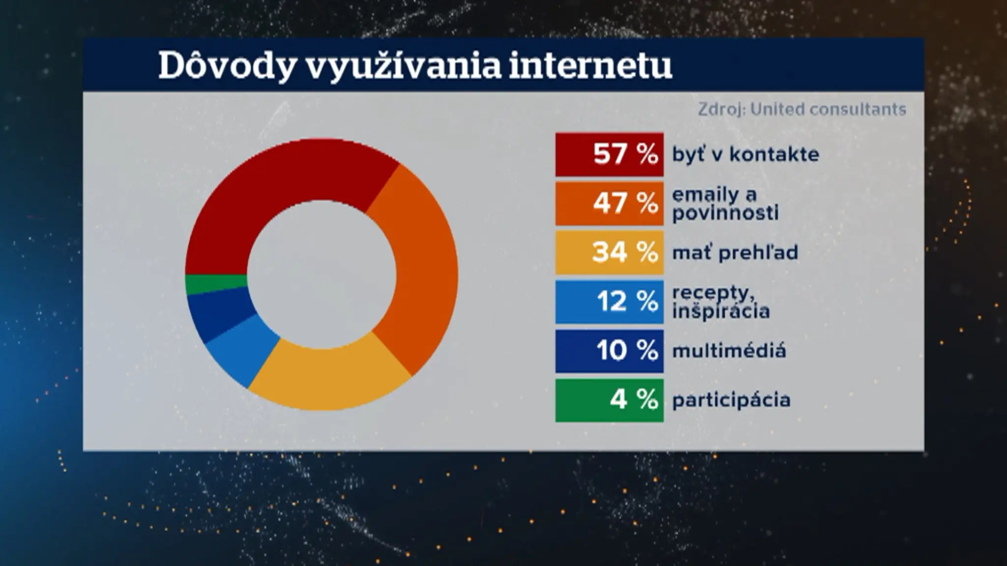 Dôvody využívania internetu.