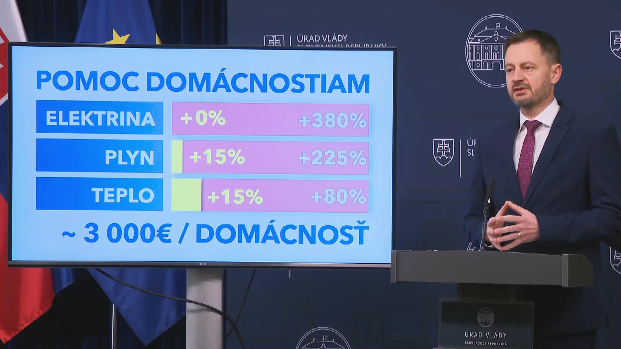 Premiér Eduard Heger oznámil ceny energií pre domácnosti na rok 2023.