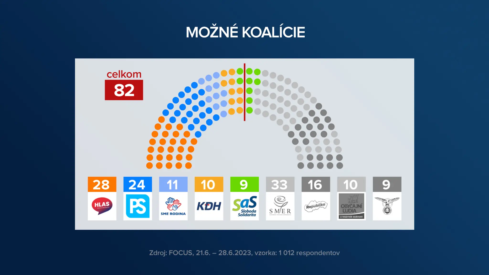 Preferencie a možné koalície