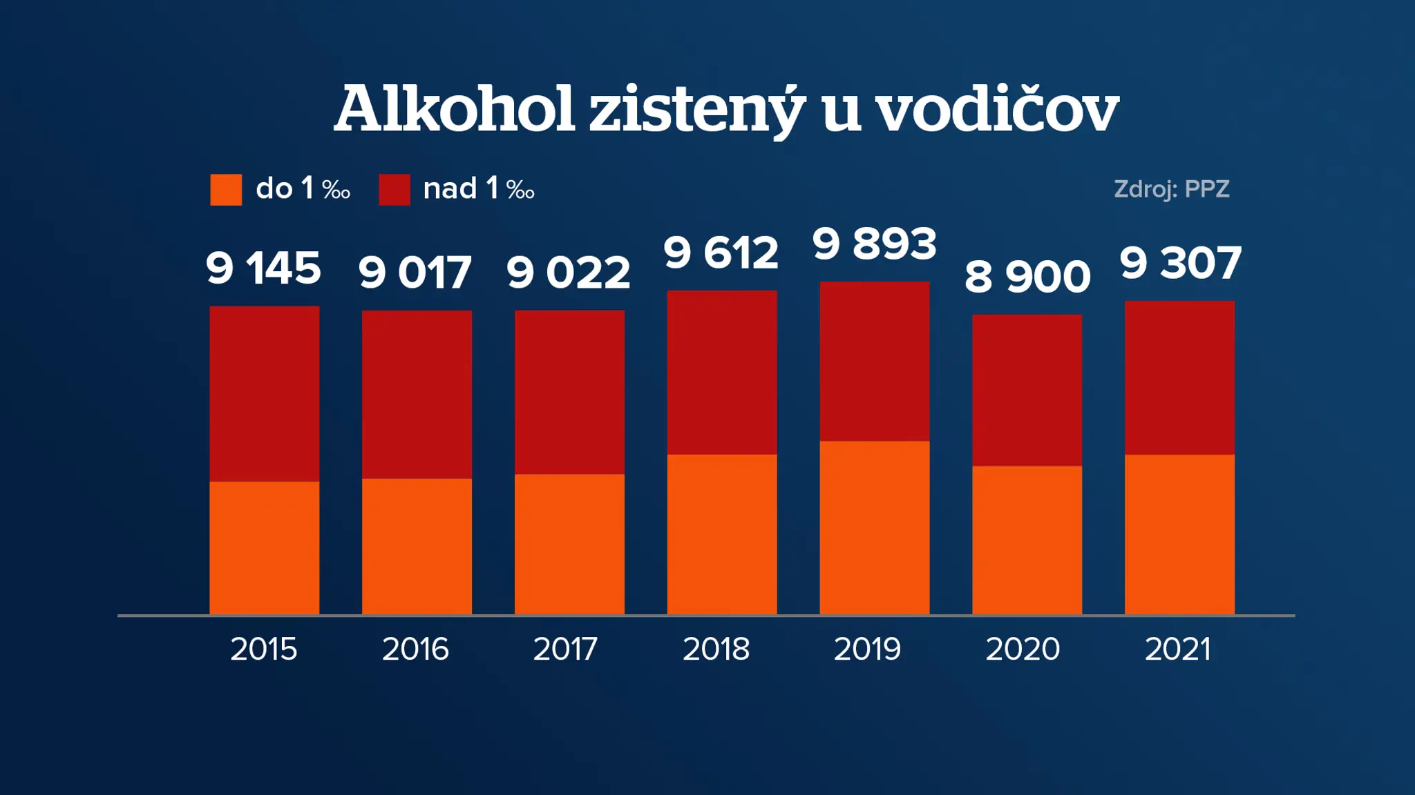 Alkohol zistený u vodičov.