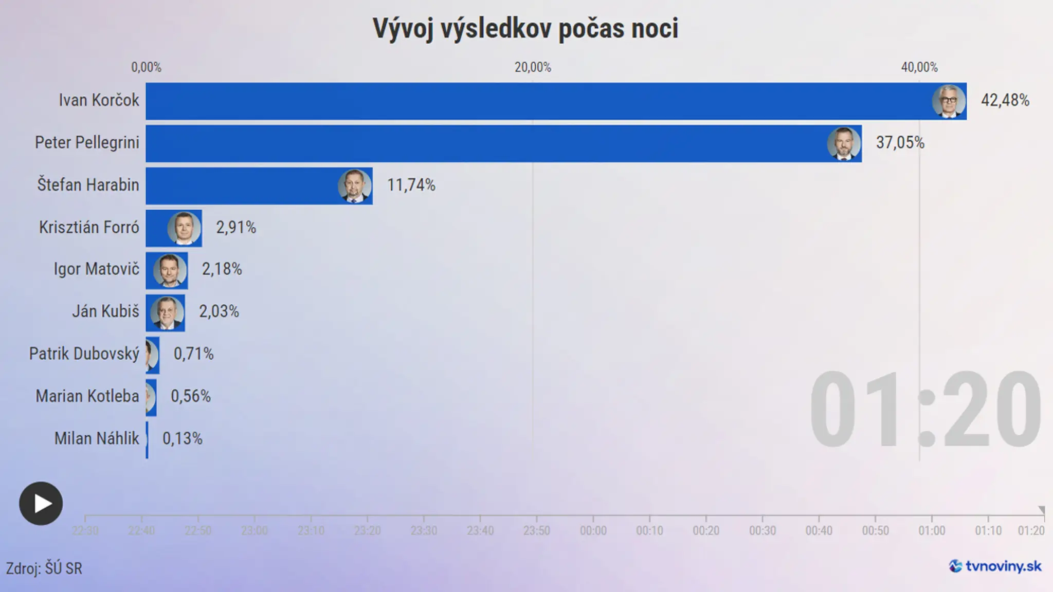 Vývoj výsledkov.