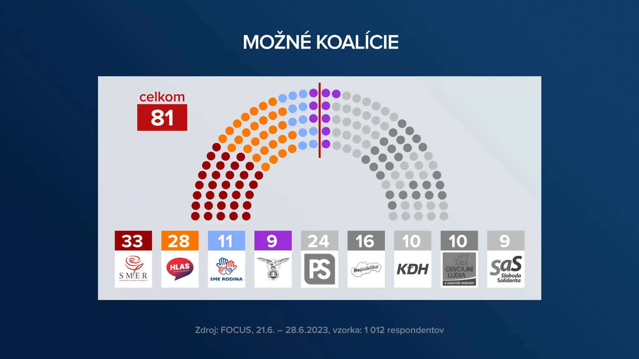 Preferencie a možné koalície