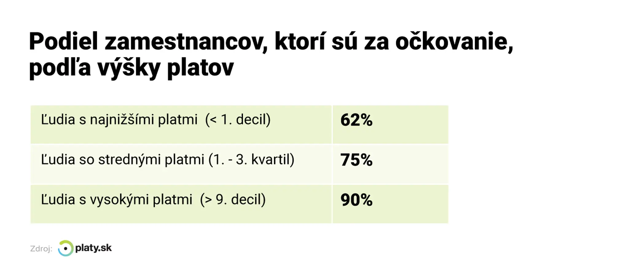 Zástancovia očkovania podľa výšky platu.