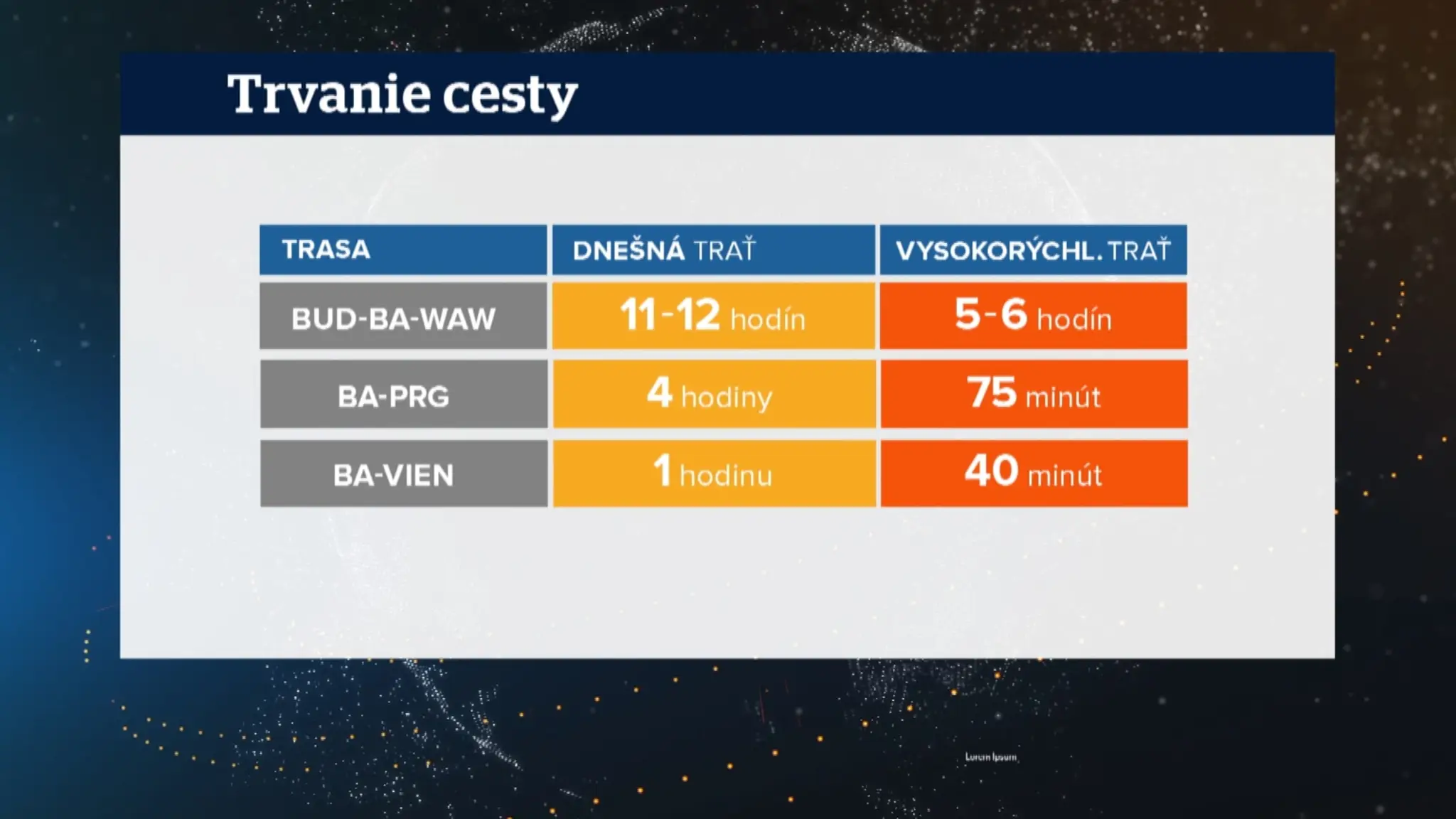 Rýchlotrať výrazne skráti cestovanie.