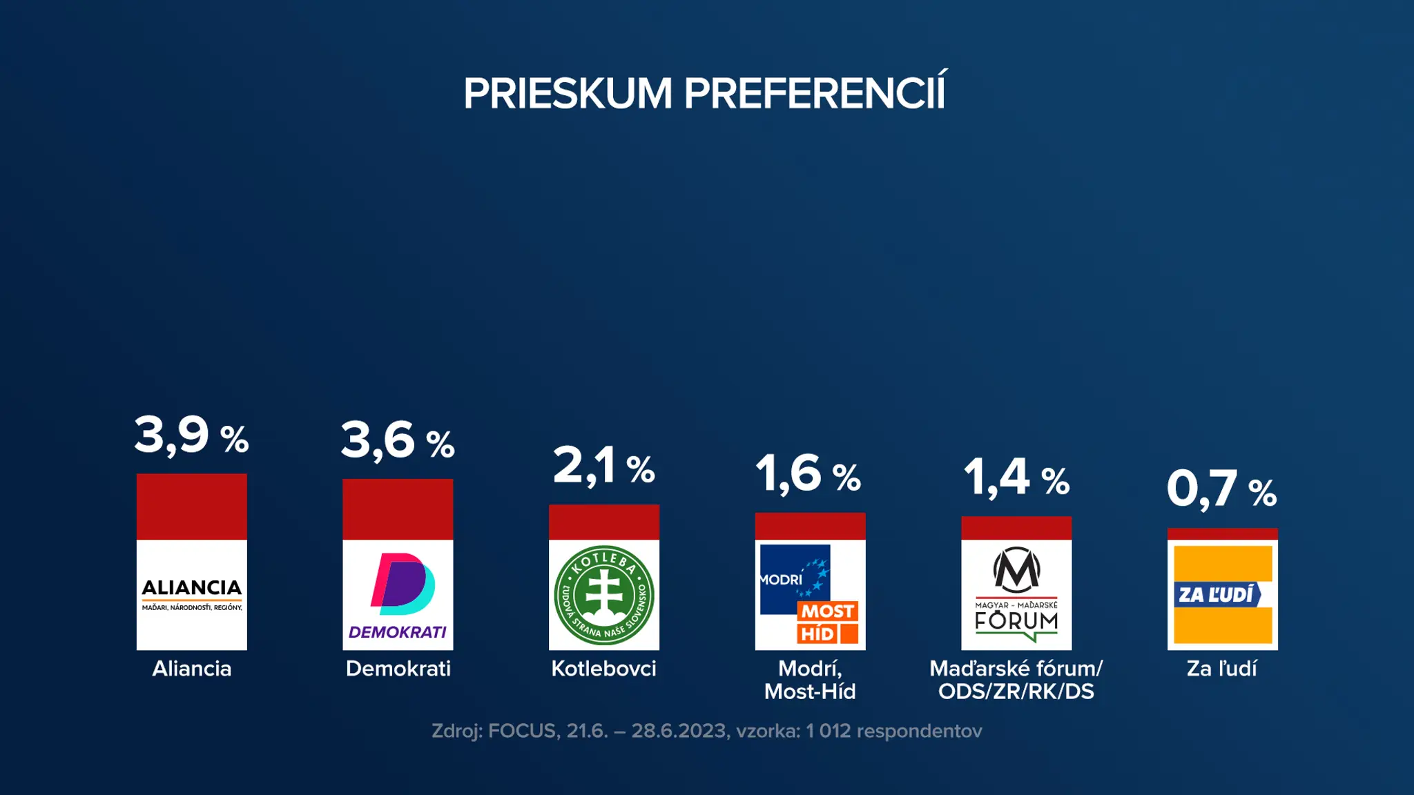 Preferencie a možné koalície