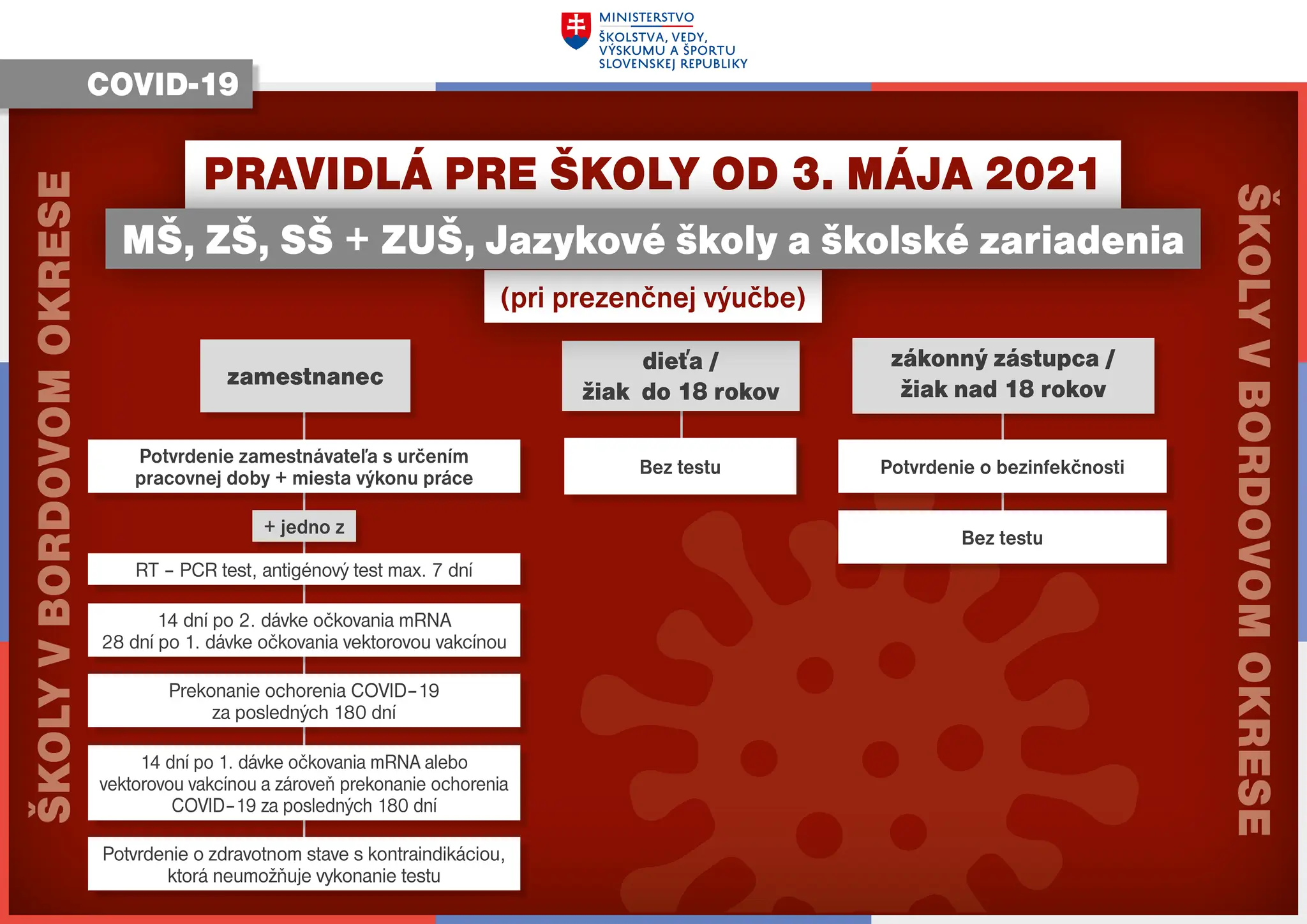 Pravidlá bordový okres.