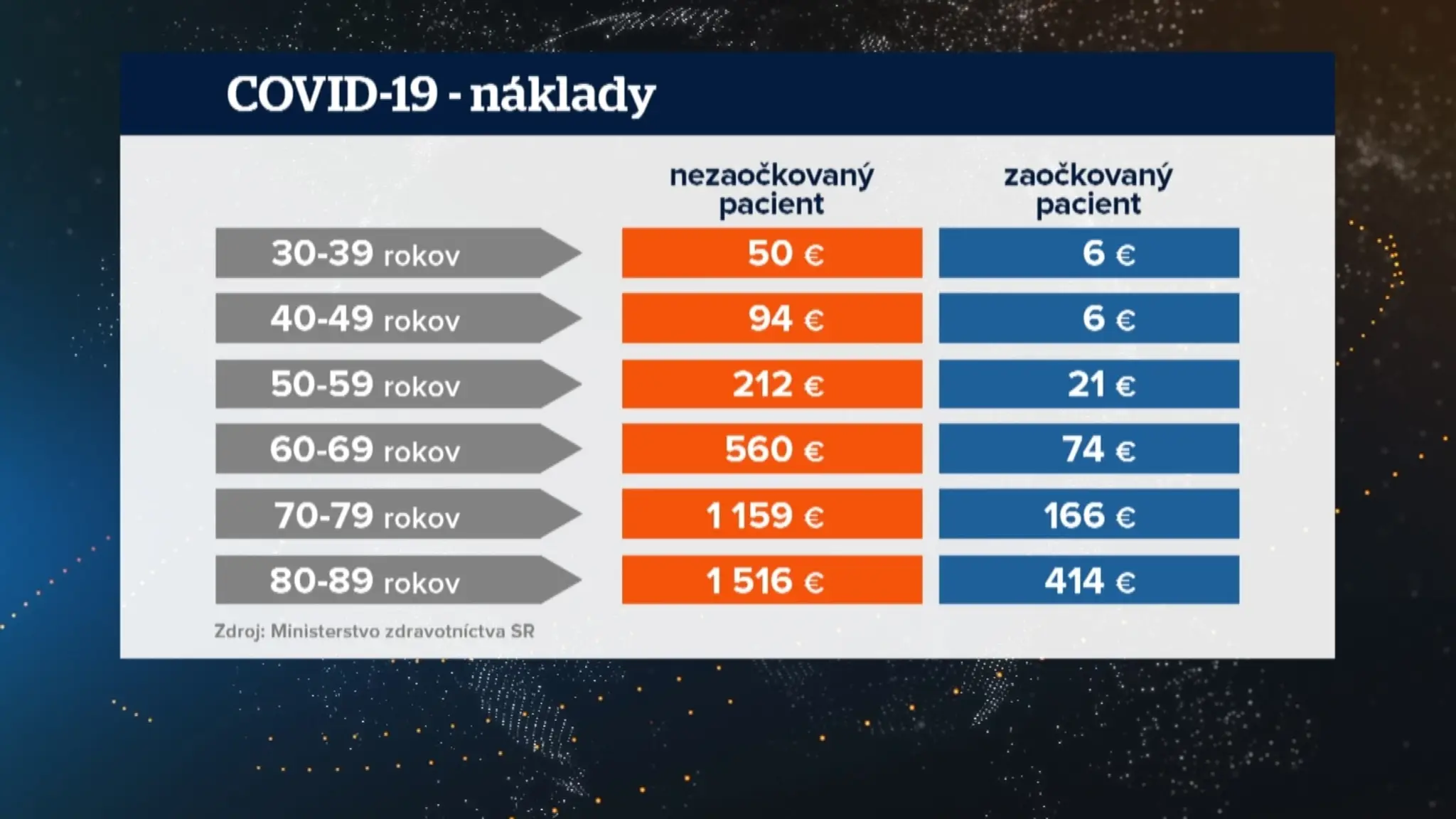 Koľko nás stoja nezaočkovaní.