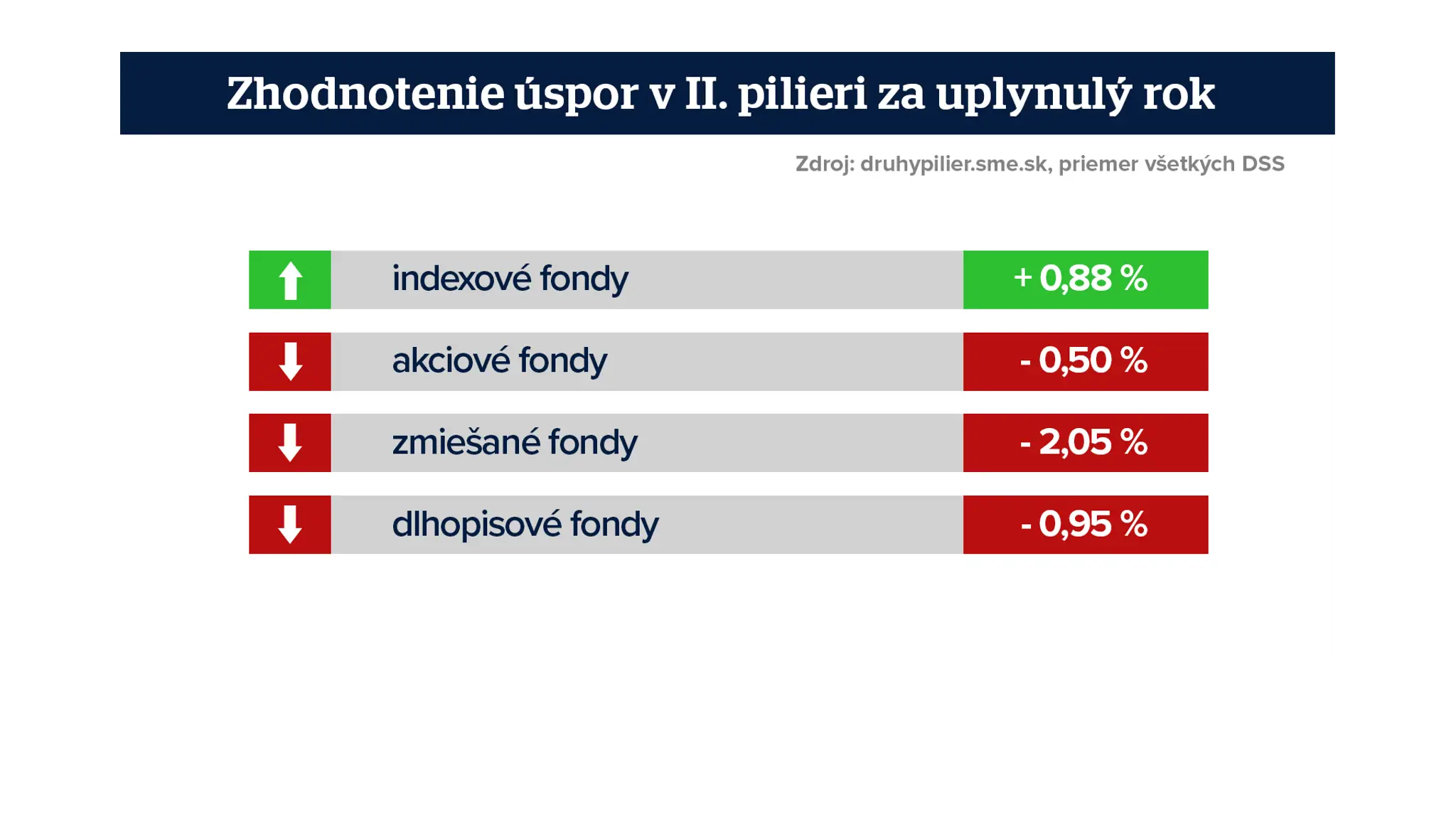 Zhodnotenie úspor v II. pilieri.