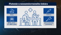 Nepríjemné správy pre pacientov: Za každé vyšetrenie či liek zaplatíte z vlastného vrecka. Pribúda špeciálny typ ambulancií