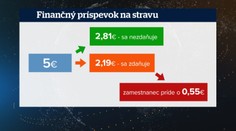 Gastrolístky sú stále výhodnejšie ako hotovosť. Minister Krajniak sľubuje, že sa to zmení