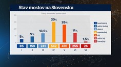 Zašlo to príliš ďaleko. Takmer polovica mostov na Slovensku je v nevyhovujúcom stave