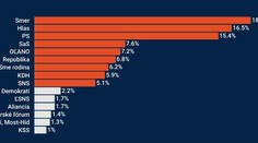 Voľby by v júli vyhral Smer, nasledujú Hlas a Progresívne Slovensko