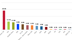 Porovnanie posledných prieskumov s reálnymi výsledkami