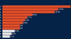 Prieskum: Smer aj PS stále rastú. V ohrození je SaS