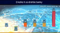 Banky nám v júli opäť zdvihnú poplatky