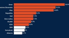 Progresívne Slovensko v ďalšom prieskume predbehlo Hlas. Na čele ostáva Smer