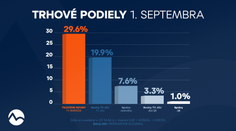 Televízne noviny boli najsledovanejším spravodajským programom pondelka a s výrazným náskokom porazili konkurenciu
