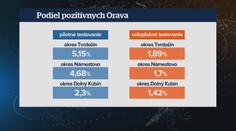Orava už môže porovnávať. Dáta ukázali veľký pokles počtu infikovaných