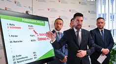 Do konca júna vyplatil štát farmárom takmer 97 percent priamych platieb, oznámil Takáč
