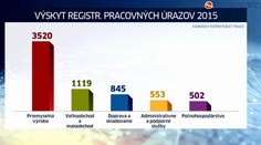 Zverejnili najviac úrazové povolania. Jedno z nich vás poriadne prekvapí