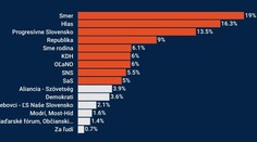 Exkluzívny PRIESKUM: Kollár voličov presviedčal, že na facky mal dôvod. Zdá sa, že mu veria