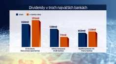 Zo Slovenska odídu stámilióny eur do zahraničia. Banky vyplácajú dividendy