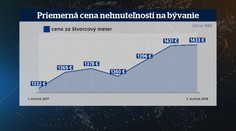 Zlá správa. Ceny bytov a domov ďalej rastú