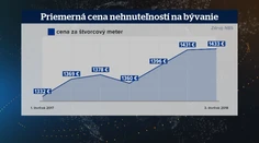 Zlá správa. Ceny bytov a domov ďalej rastú