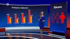 Stúpol počet sťažností