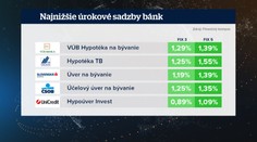 Obdobie lacných hypoték sa pomaly končí. Už druhá banka dvíha úrokové sadzby
