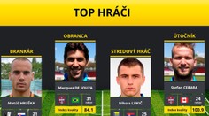 FL: Vyhlásili TOP hráčov kola