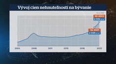 Ceny bytov a domov v regiónoch sa približujú Bratislave. Je to ďaleko za hranicou normálu, varuje analytik