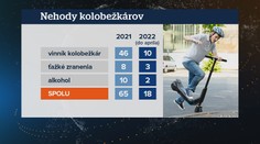 Zdieľané elektrické kolobežky budú bezpečnejšie. Ich prevádzkovateľ chystá zásadné zmeny