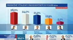 Takto sa menili percentá počas volebnej noci